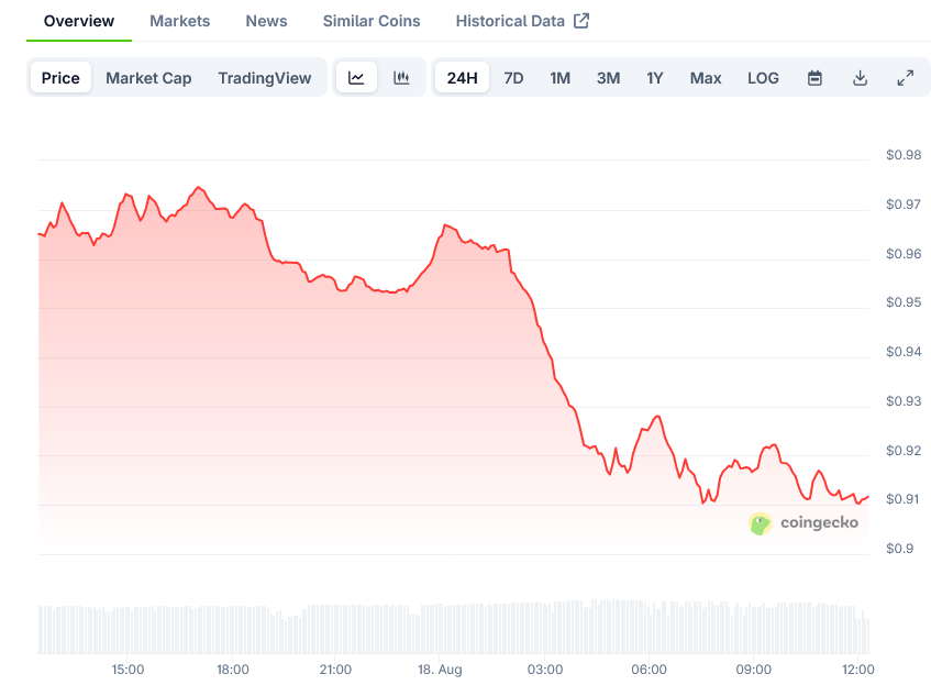 Cardano Price on CoinGecko
