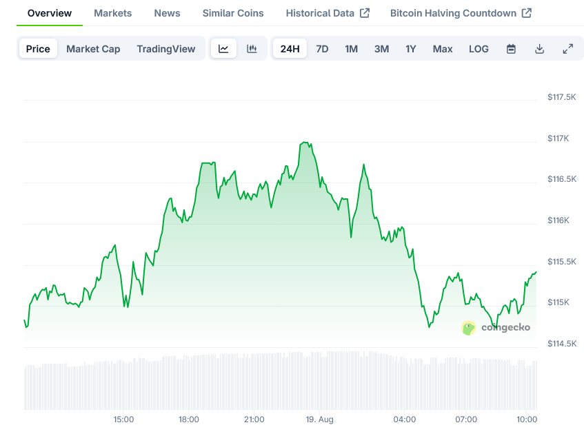 Bitcoin Price on CoinGecko