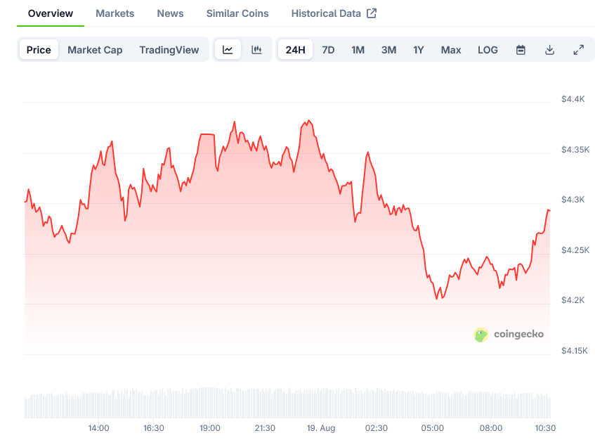 Ethereum Price on CoinGecko