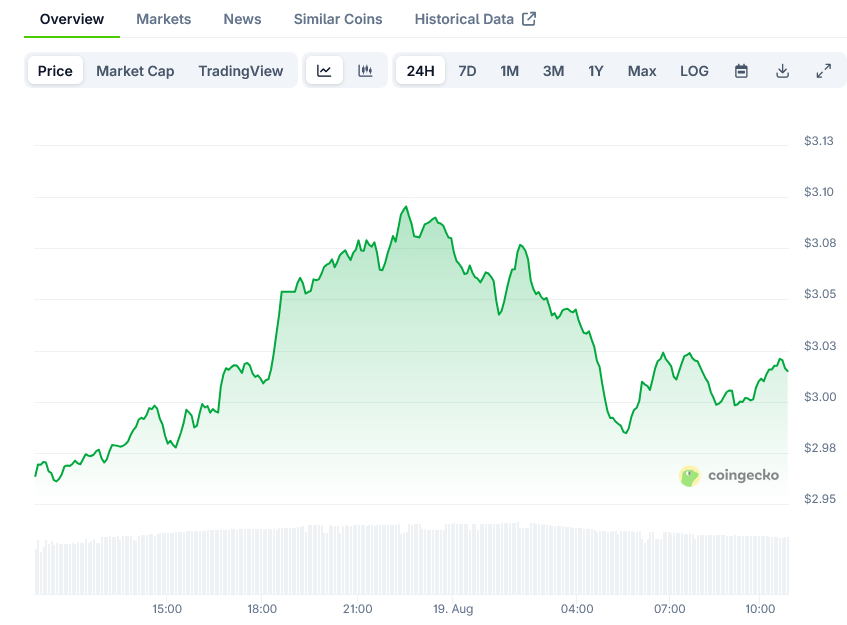 XRP Price on CoinGecko