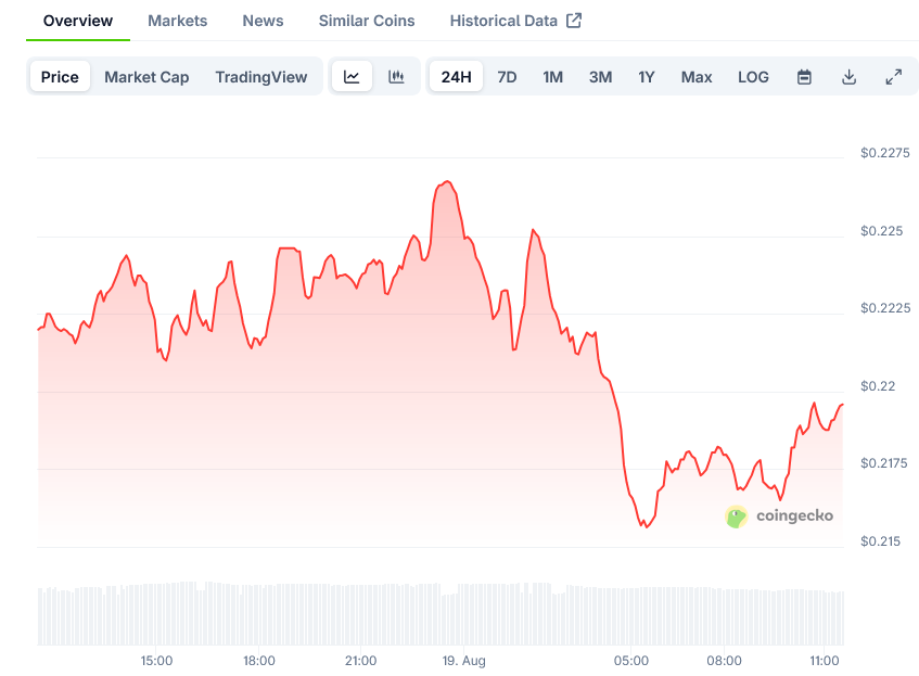 Dogecoin Price on CoinGecko
