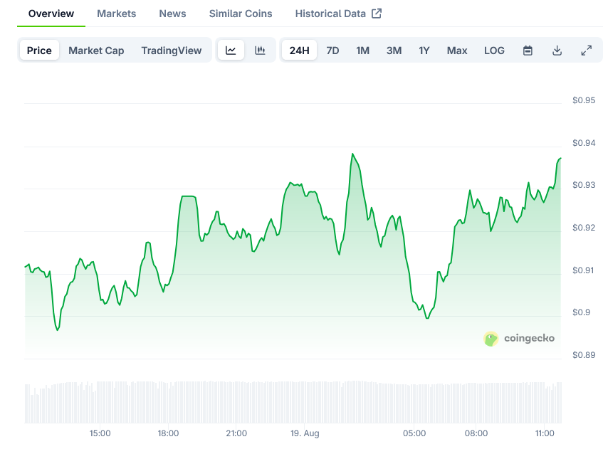 Cardano Price on CoinGecko
