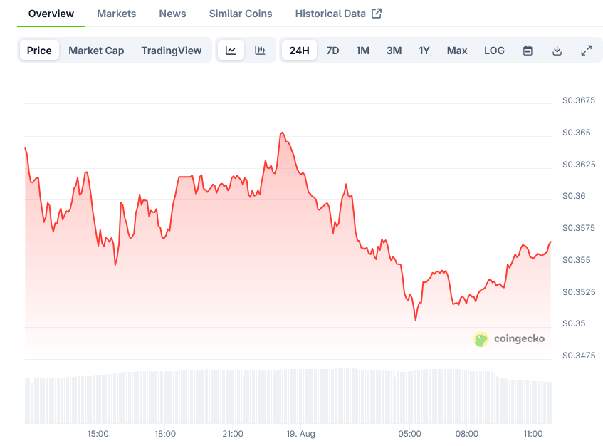 Pi Network Price on CoinGecko