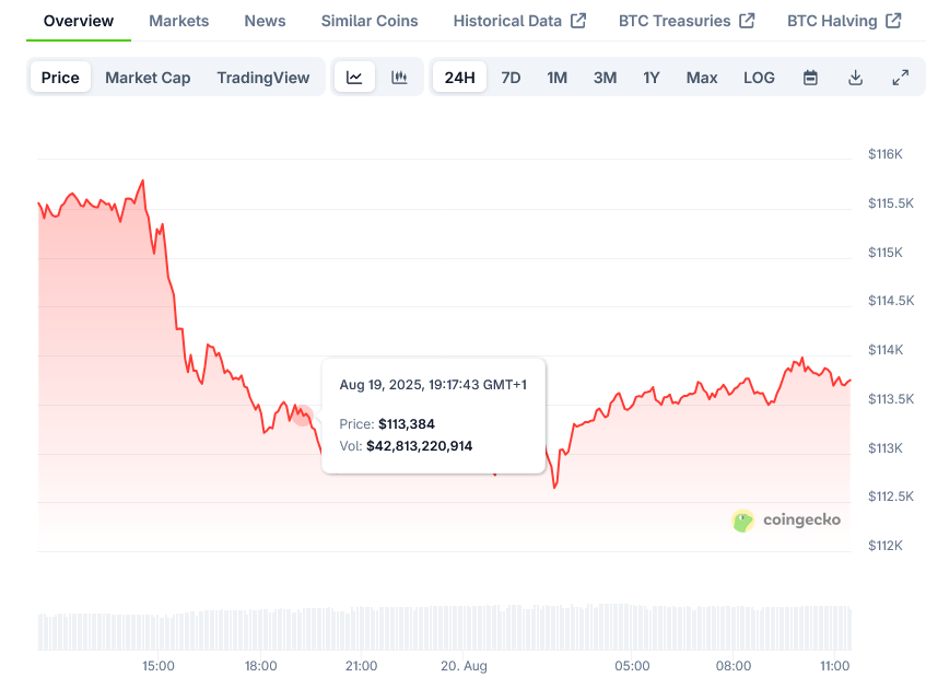 Bitcoin Price on CoinGecko