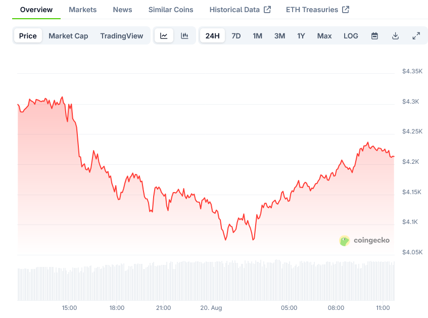 Ethereum Price on CoinGecko