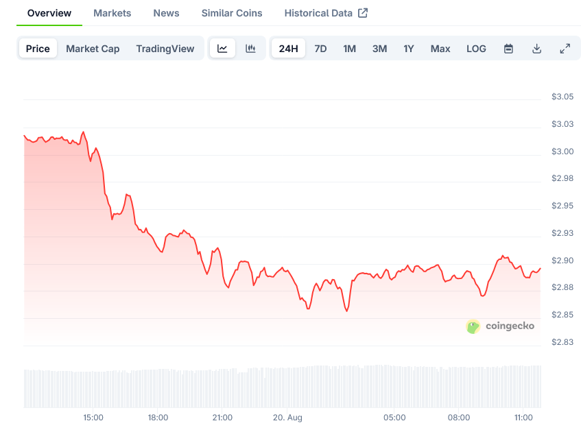 XRP Price on CoinGecko