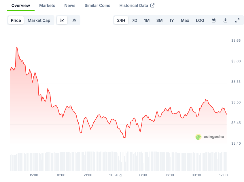 Sui Price on CoinGecko