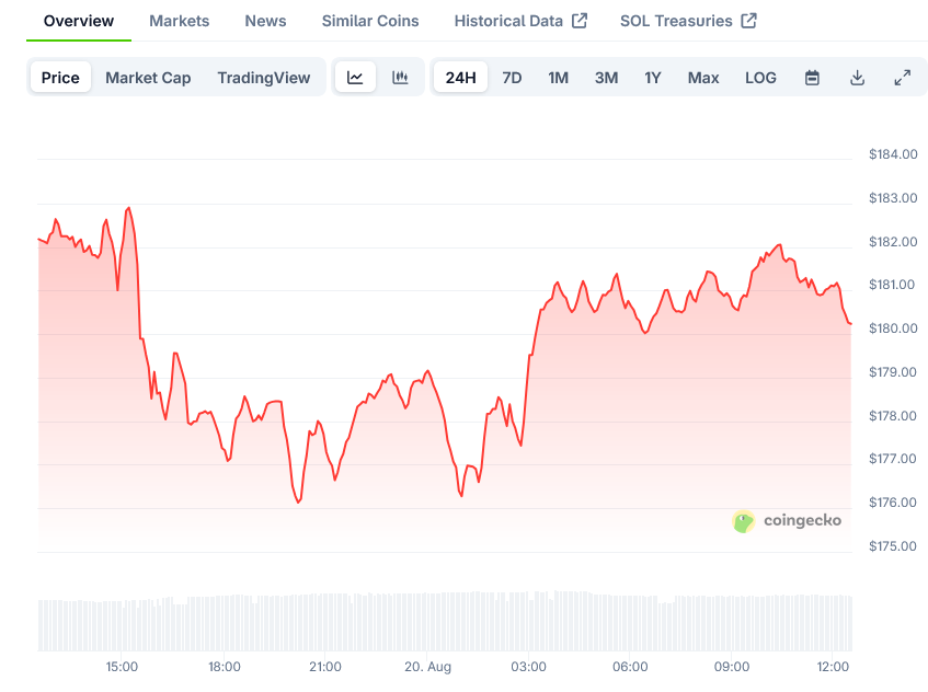 Solana Price on CoinGecko