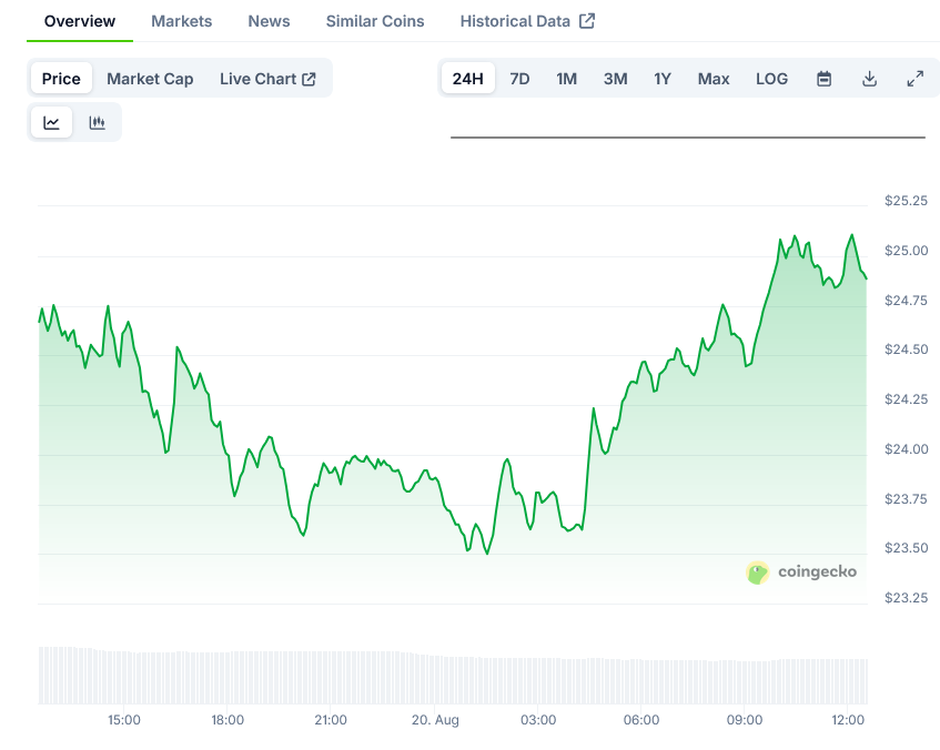 Chainlink Price on CoinGecko