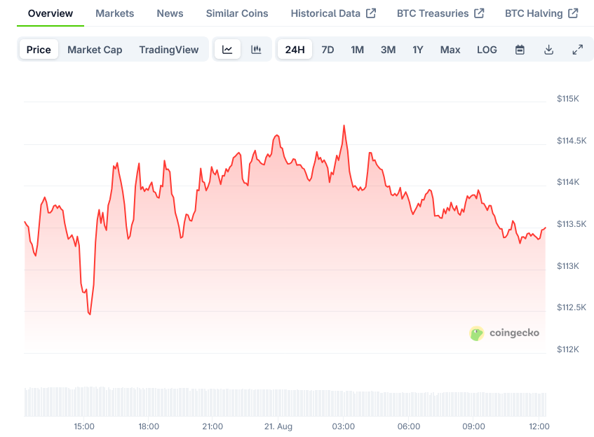 Bitcoin Price on CoinGecko
