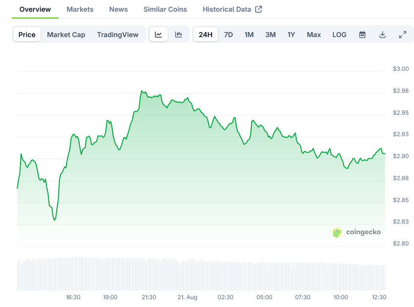 Dogecoin Price on CoinGecko