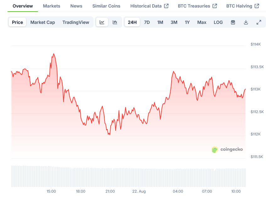 Bitcoin Price on CoinGecko