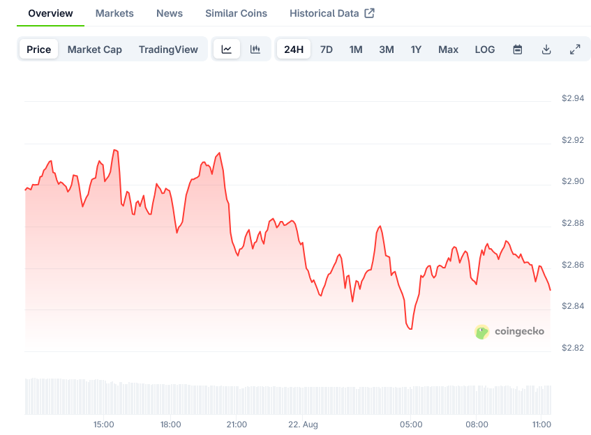 XRP Price on CoinGecko