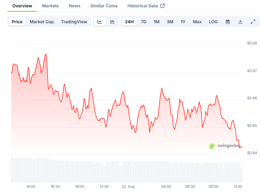 Cardano Price on CoinGecko