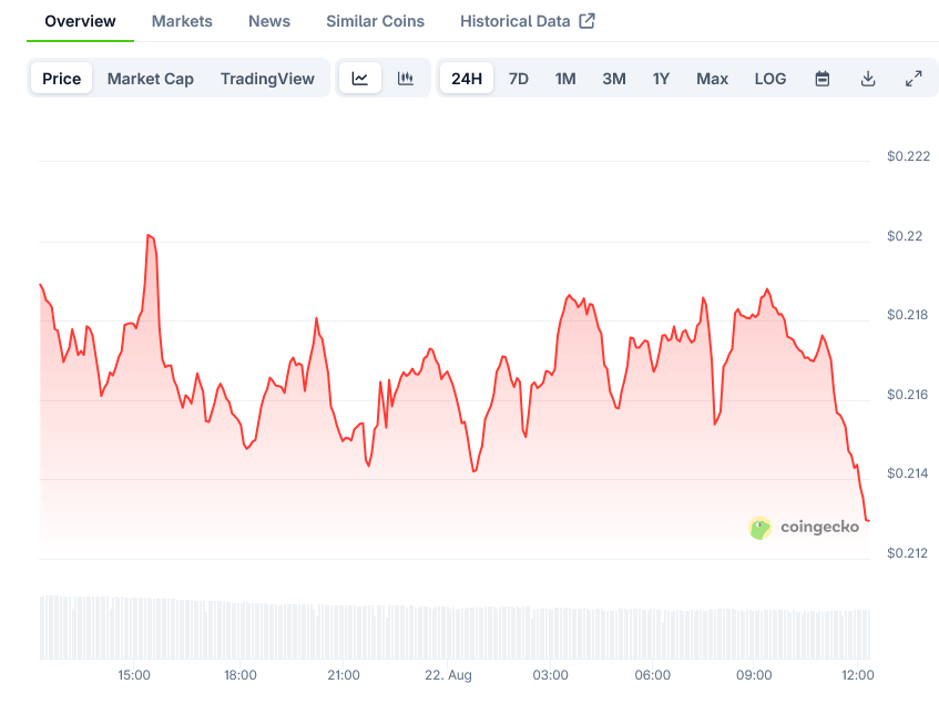 Dogecoin Price on CoinGecko