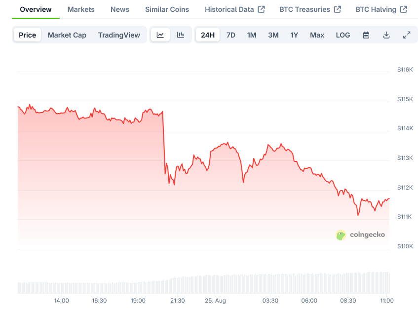 Bitcoin Price on CoinGecko