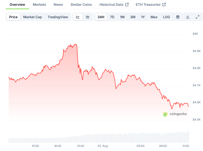 Ethereum Price on CoinGecko