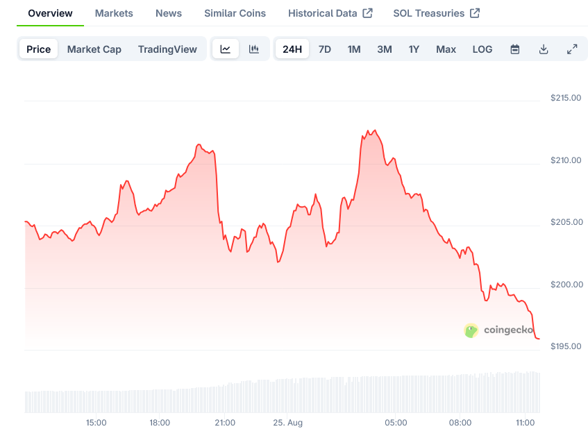 Solana Price on CoinGecko