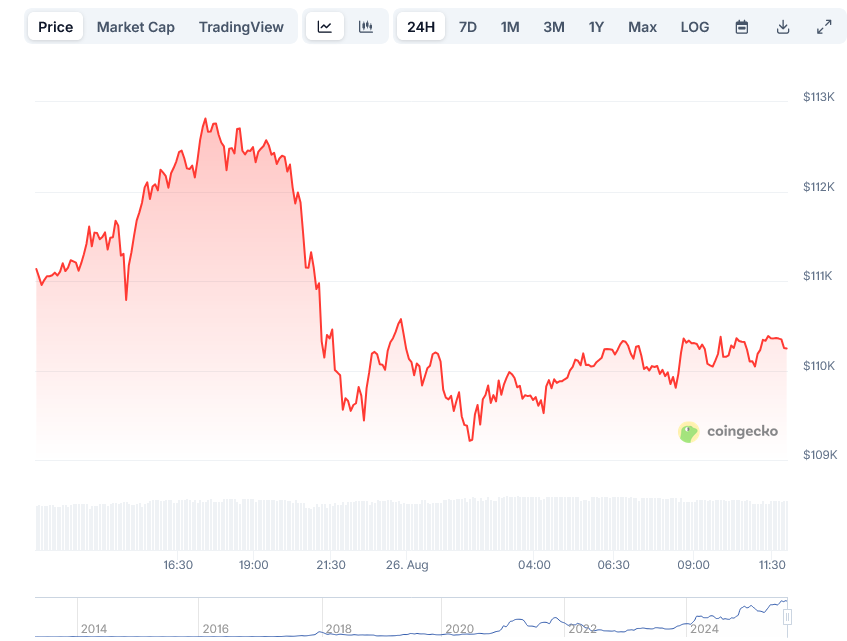 Bitcoin Price on CoinGecko