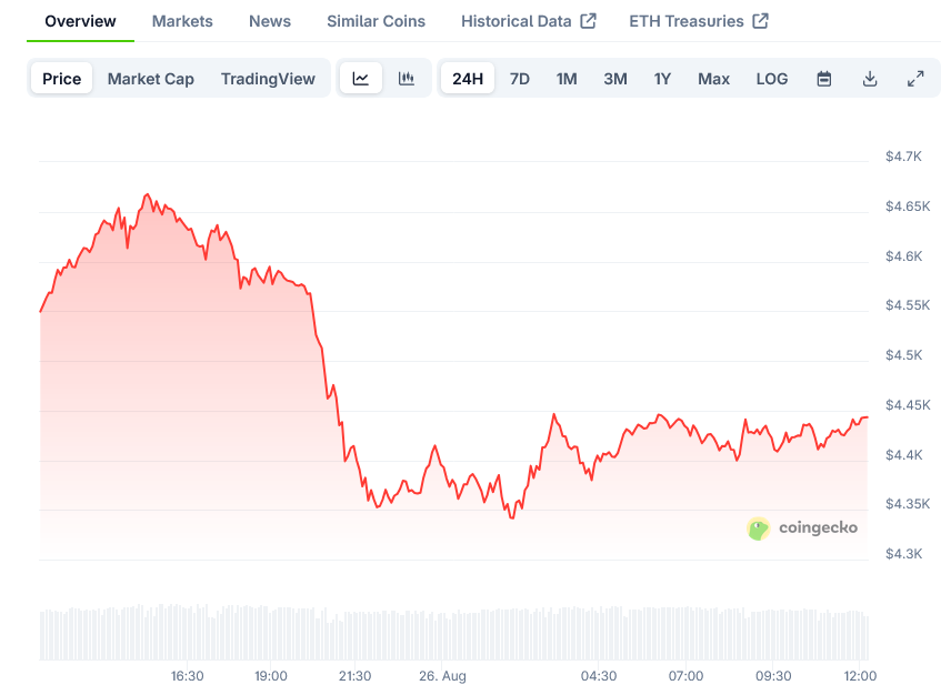 Ethereum Price on CoinGecko