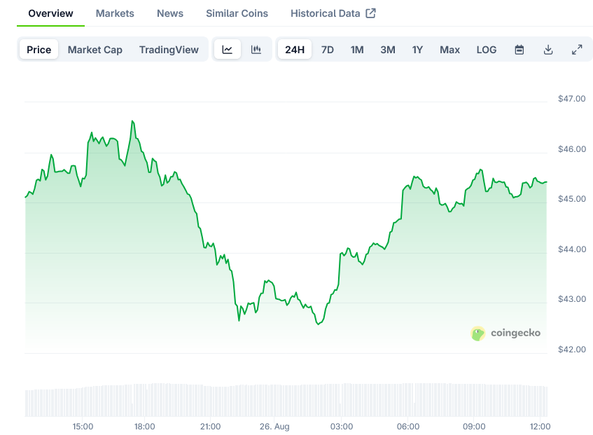 Hyperliquid Price on CoinGecko