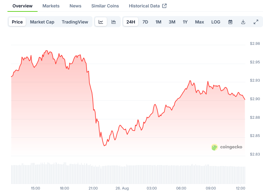 XRP Price on CoinGecko
