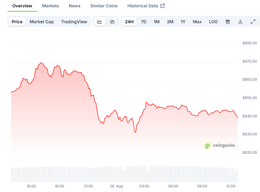 BNB Price on CoinGecko