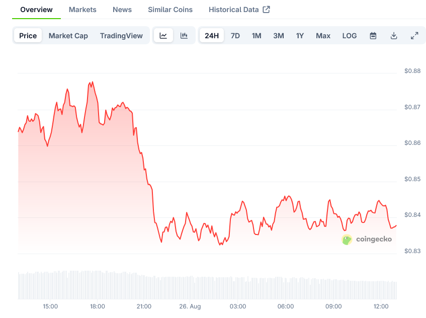 Cardano Price on CoinGecko