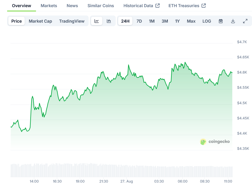 Ethereum Price on CoinGecko