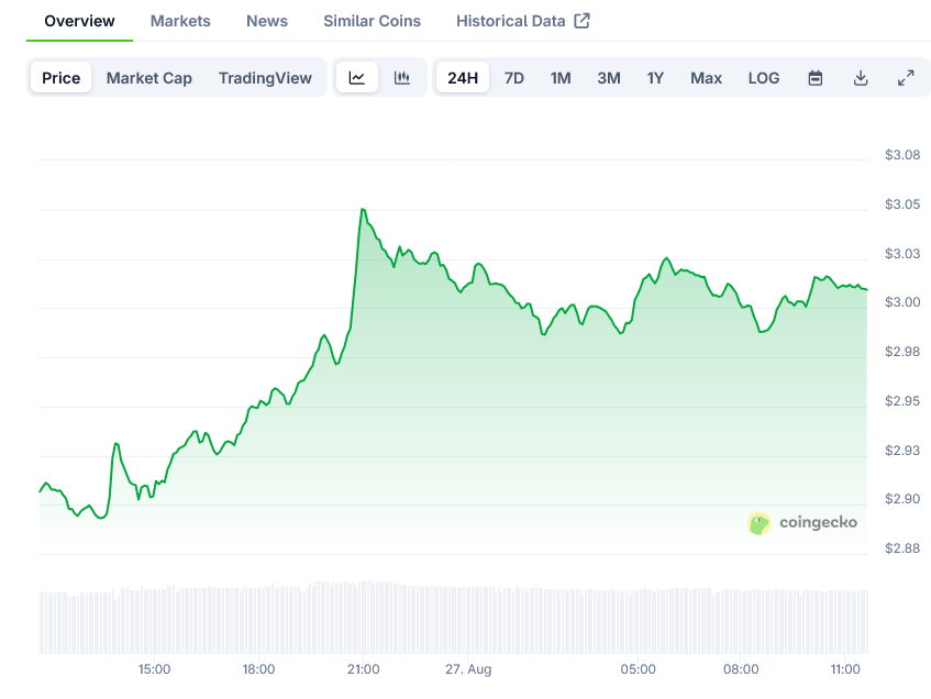 XRP Price on CoinGecko