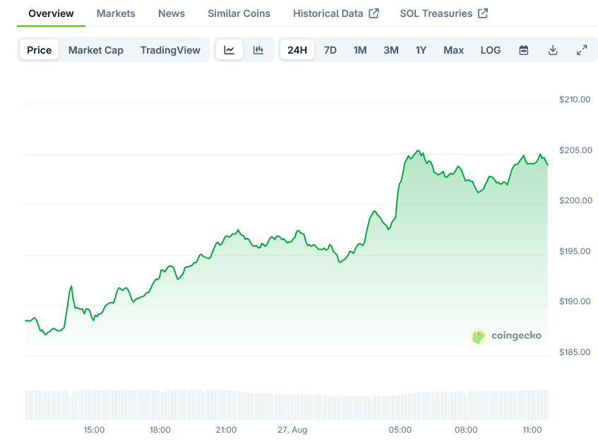 Solana Price on CoinGecko
