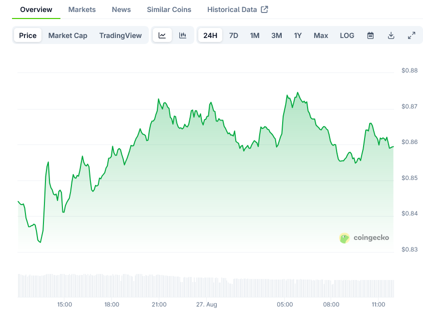 Cardano Price on CoinGecko