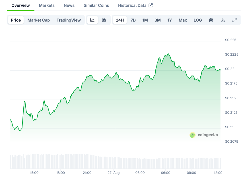 Dogecoin Price on CoinGecko