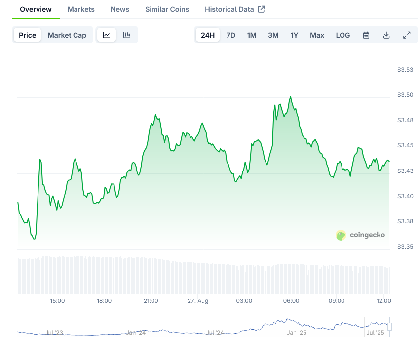 Sui Price on CoinGecko