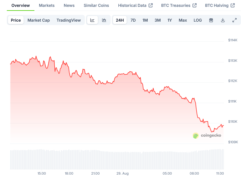 Bitcoin Price on CoinGecko