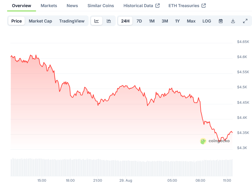 Ethereum Price on CoinGecko