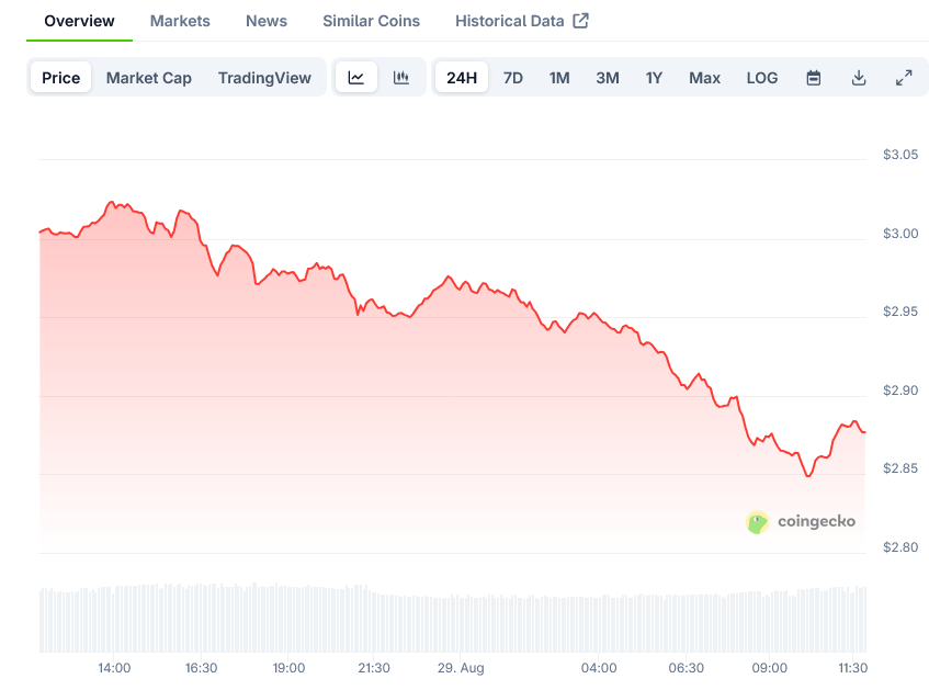 XRP Price on CoinGecko