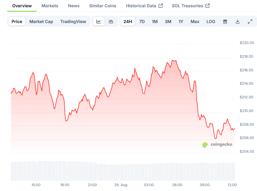 Solana Price on CoinGecko