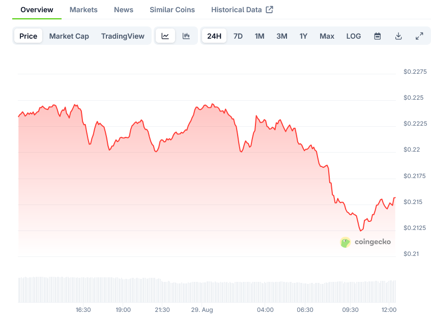 Dogecoin Price on CoinGecko