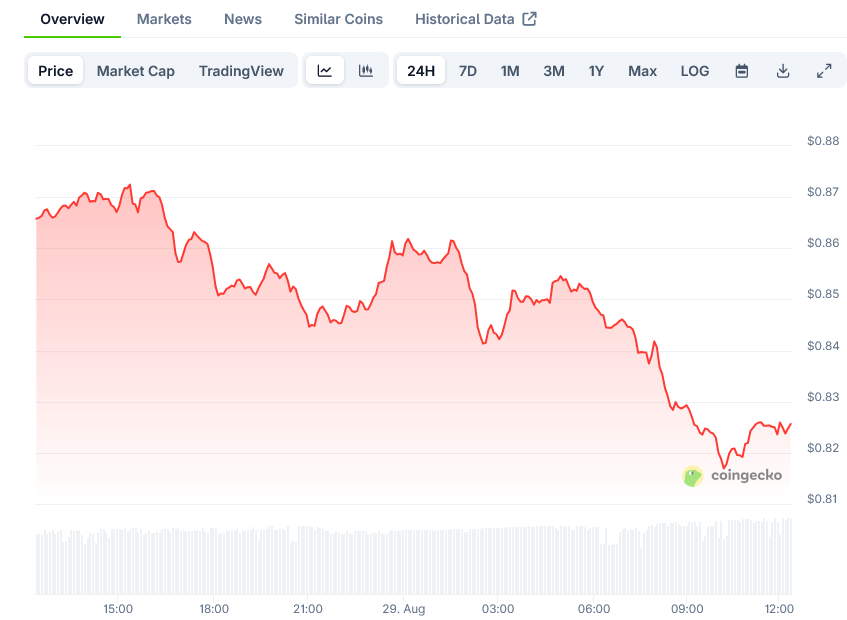 Cardano Price on CoinGecko