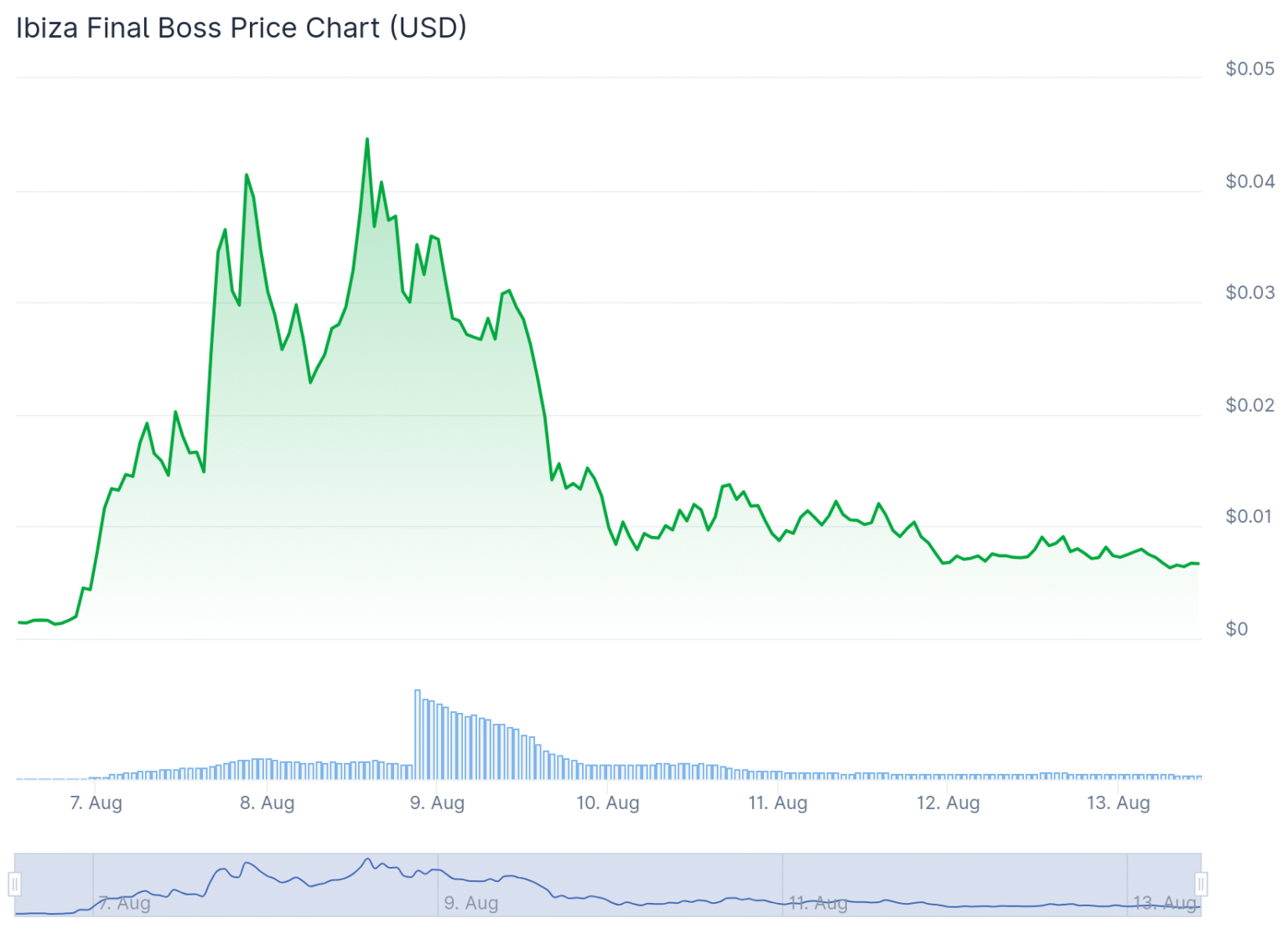 Ibiza Final Boss (BOSS) Price On CoinGecko