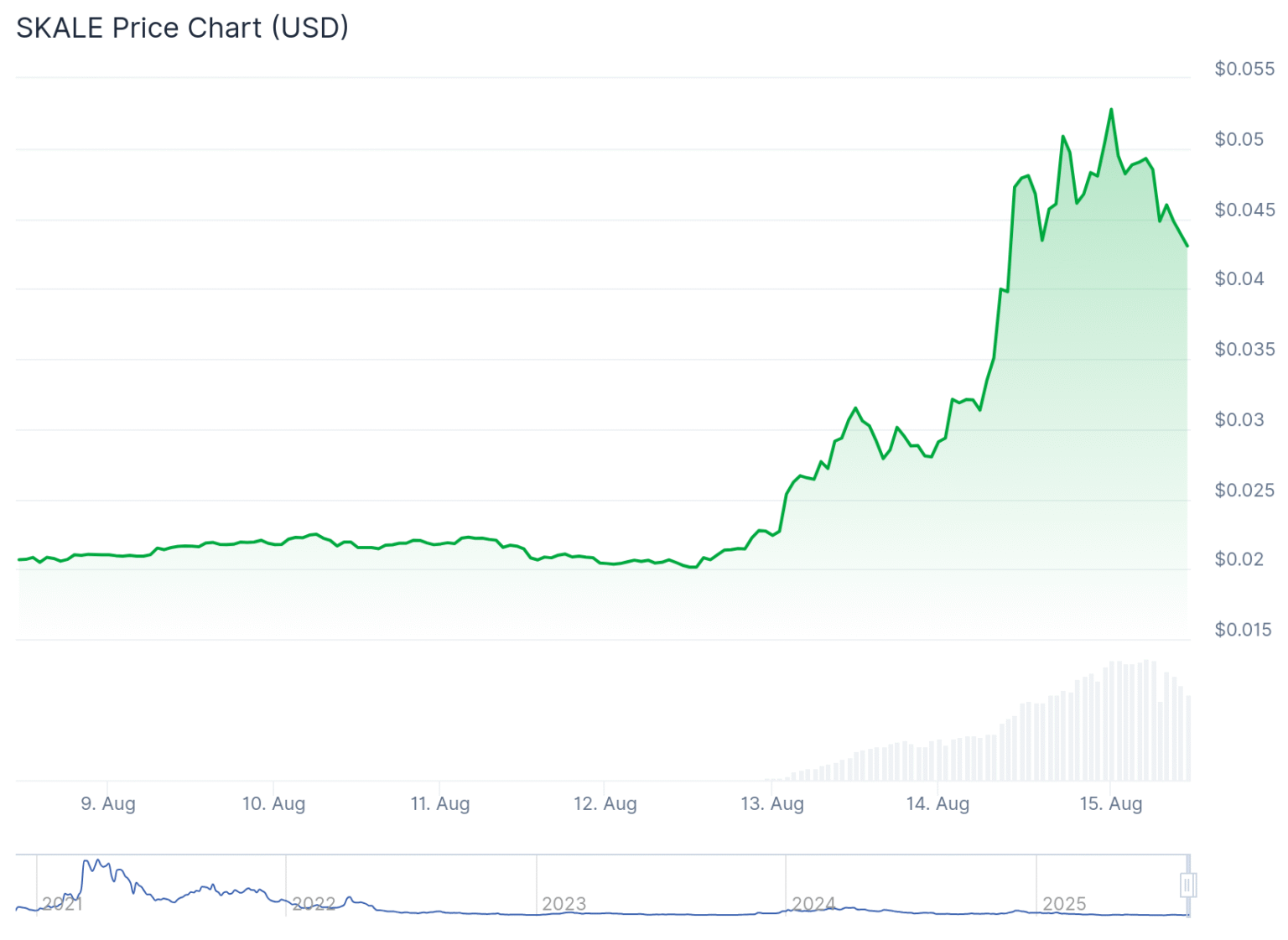 Skale (SKL) Price On CoinGecko