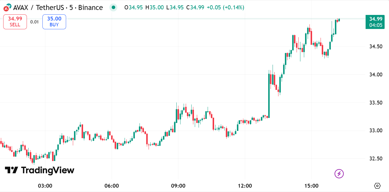 Avalanche Price Prediction Targets $50, as this New Crypto Smashes Past $7.6 Million in Presale