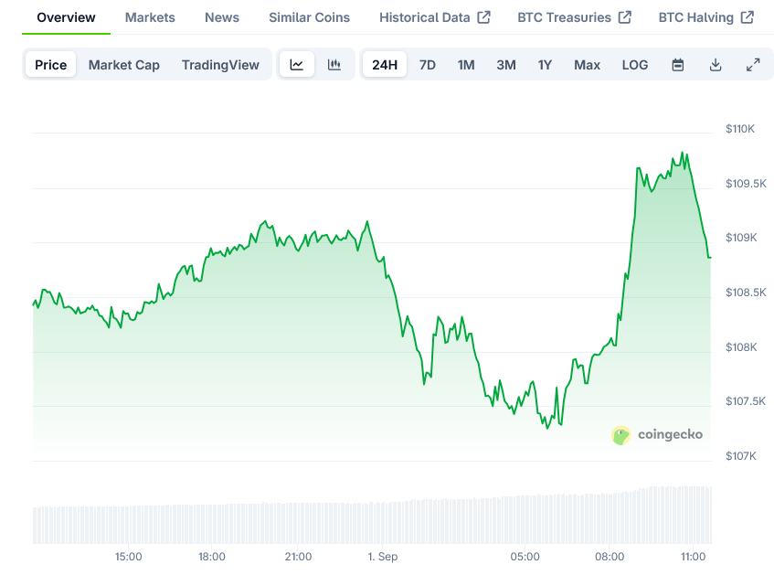 Bitcoin Price on CoinGecko