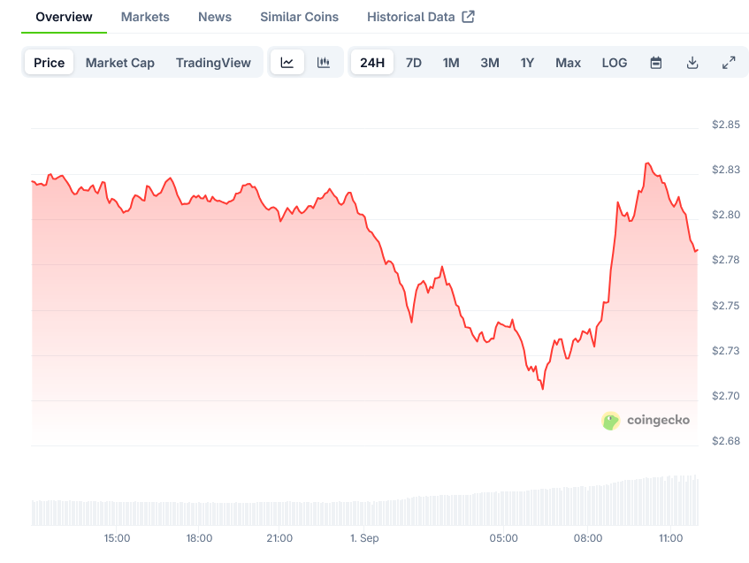 Solana Price on CoinGecko