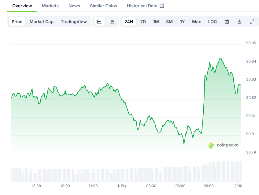 Cardano Price on CoinGecko