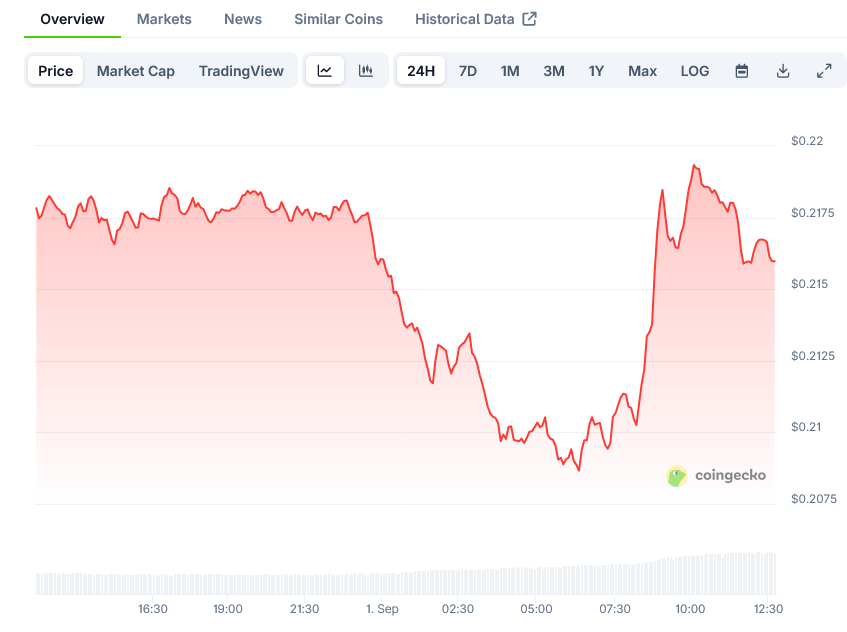 Dogecoin Price on CoinGecko