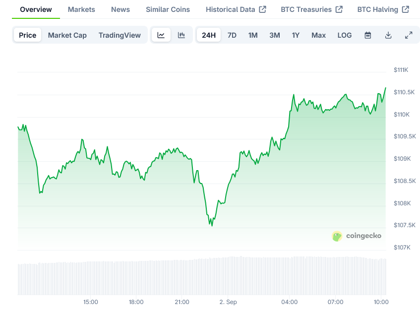 Bitcoin Price on CoinGecko