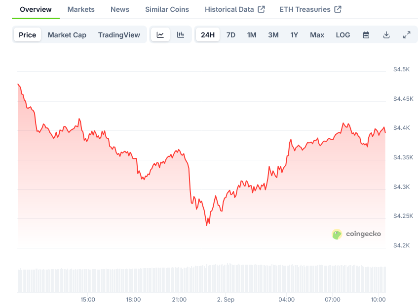 Ethereum Price on CoinGecko