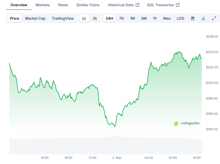 Solana Price on CoinGecko
